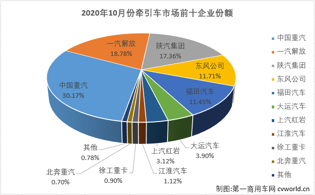 10月过后，重卡市场累计销量已超去年全年销量20万余辆，重卡市场连续良好表现的支撑来自哪里？牵引车市场！今年1-10月份，牵引车市场仅有6月份略逊于重卡市场的整体表现，其他9个月均是优于重卡市场的整体表现。10月份，重卡市场实现51%的大增，牵引车市场的表现会比重卡市场“漂亮”多少呢？