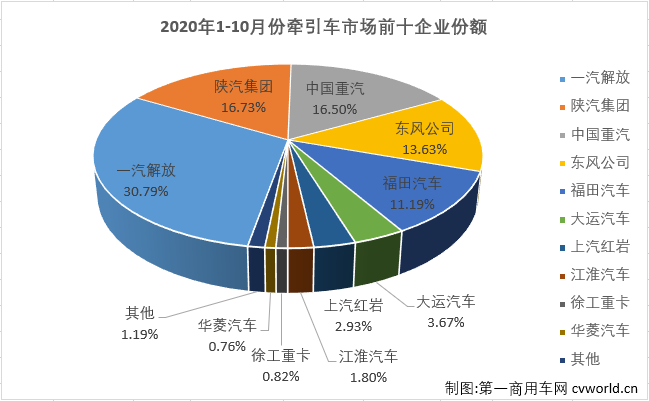 10月过后，重卡市场累计销量已超去年全年销量20万余辆，重卡市场连续良好表现的支撑来自哪里？牵引车市场！今年1-10月份，牵引车市场仅有6月份略逊于重卡市场的整体表现，其他9个月均是优于重卡市场的整体表现。10月份，重卡市场实现51%的大增，牵引车市场的表现会比重卡市场“漂亮”多少呢？