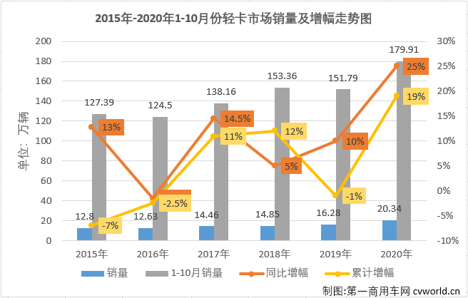 自今年二季度开始，国内汽车市场逐渐复苏，尤其是商用车市场表现出色，包括轻卡在内的卡车各细分市场从4月份开始已实现了七连增。2020年10月份，我国卡车市场共计销售42.09万辆，环比下降3%，同比增长31%，增幅虽较上月有所缩窄（9月同比增长44%），但31%的同比增幅仍让“银十”旺季名副其实。这其中，此前已连续六个月站在10年最高位的轻卡市场，“银十”表现如何？还会是10年最佳吗？