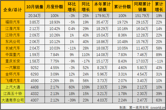 自今年二季度开始，国内汽车市场逐渐复苏，尤其是商用车市场表现出色，包括轻卡在内的卡车各细分市场从4月份开始已实现了七连增。2020年10月份，我国卡车市场共计销售42.09万辆，环比下降3%，同比增长31%，增幅虽较上月有所缩窄（9月同比增长44%），但31%的同比增幅仍让“银十”旺季名副其实。这其中，此前已连续六个月站在10年最高位的轻卡市场，“银十”表现如何？还会是10年最佳吗？