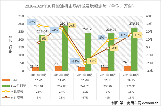 二季度开始，汽车行业产销加速恢复，回暖明显。与汽车市场步伐一致，车用柴油机市场在4月份实现转正后，实现连续增长，“金九银十”旺季，增长继续，已达成七连涨！