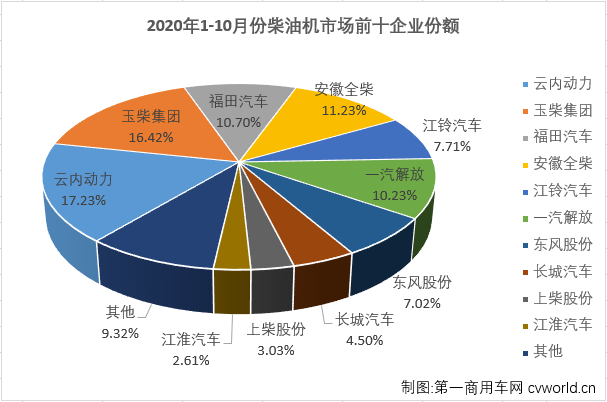 二季度开始，汽车行业产销加速恢复，回暖明显。与汽车市场步伐一致，车用柴油机市场在4月份实现转正后，实现连续增长，“金九银十”旺季，增长继续，已达成七连涨！