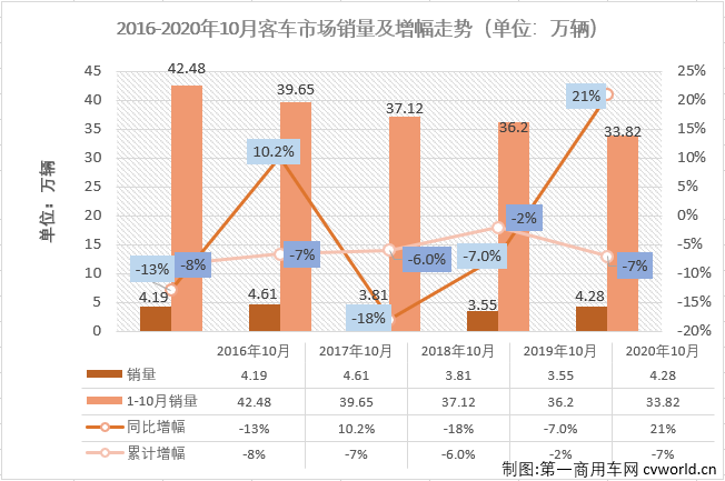 2020年前9月，
市场仅有4月、5月和9月三个月实现增长，但
市场全线实现增长的情形仅在9月份上演过。“金九”表现不错，
市场的“银十”表现会更好一些吗？