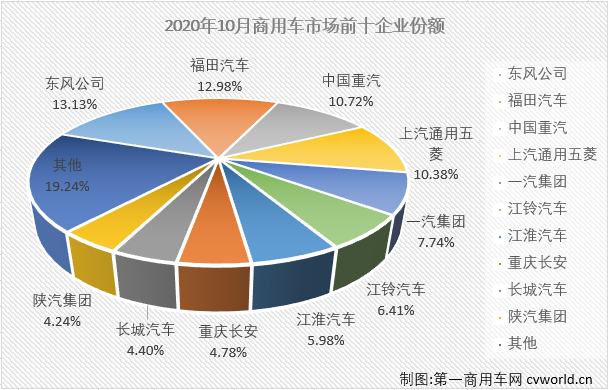 2020年4月份开始，商用车市场完成七连涨。卡车、
市场表现不尽相同：卡车市场以一骑绝尘的姿态全线增长了7个月，
市场则是在9月份迎来年内首次全线增长，并把全线上涨的势头延续到了10月份。