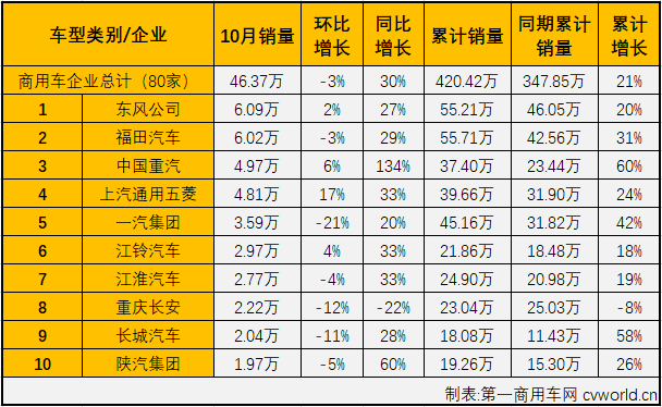 2020年4月份开始，商用车市场完成七连涨。卡车、
市场表现不尽相同：卡车市场以一骑绝尘的姿态全线增长了7个月，
市场则是在9月份迎来年内首次全线增长，并把全线上涨的势头延续到了10月份。