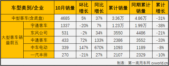 2020年4月份开始，商用车市场完成七连涨。卡车、
市场表现不尽相同：卡车市场以一骑绝尘的姿态全线增长了7个月，
市场则是在9月份迎来年内首次全线增长，并把全线上涨的势头延续到了10月份。