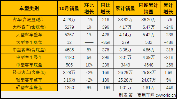 2020年4月份开始，商用车市场完成七连涨。卡车、
市场表现不尽相同：卡车市场以一骑绝尘的姿态全线增长了7个月，
市场则是在9月份迎来年内首次全线增长，并把全线上涨的势头延续到了10月份。