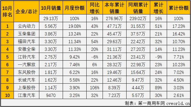 二季度开始，汽车行业产销加速恢复，回暖明显。与汽车市场步伐一致，车用柴油机市场在4月份实现转正后，实现连续增长，“金九银十”旺季，增长继续，已达成七连涨！