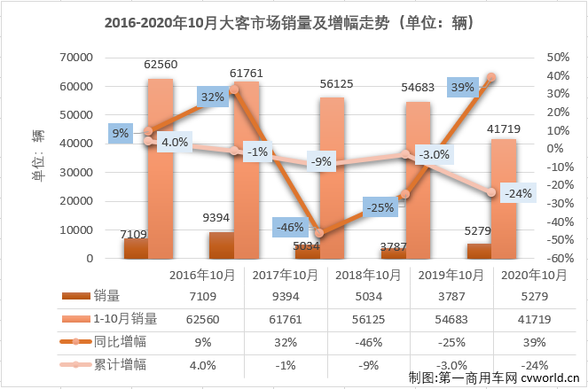 2020年9月份，大型
市场收获了年内首次增长。10月份，大型
市场的增长能继续吗？
最新获悉，2020年10月份，我国
市场（含底盘）销售4.28万辆，环比小降1%，同比增长21%，增幅较上月（+13%）有所扩大。这其中，大型
销售5279辆，同比增长39%，增幅较上月（9月同比增长23%）明显扩大，大型
市场收获了2020年的首次连增。