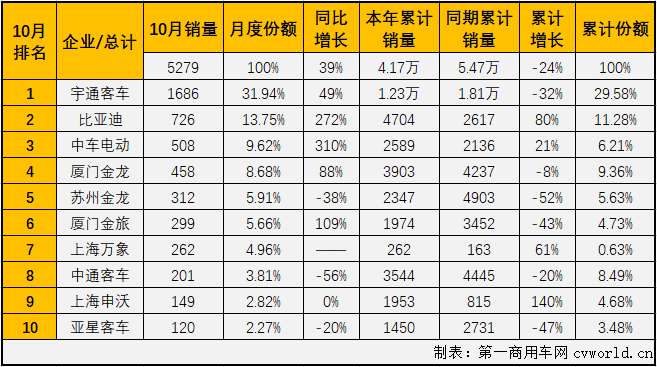 2020年9月份，大型
市场收获了年内首次增长。10月份，大型
市场的增长能继续吗？
最新获悉，2020年10月份，我国
市场（含底盘）销售4.28万辆，环比小降1%，同比增长21%，增幅较上月（+13%）有所扩大。这其中，大型
销售5279辆，同比增长39%，增幅较上月（9月同比增长23%）明显扩大，大型
市场收获了2020年的首次连增。