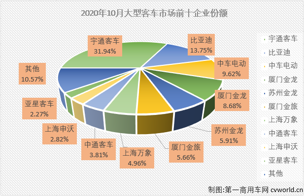 2020年9月份，大型
市场收获了年内首次增长。10月份，大型
市场的增长能继续吗？
最新获悉，2020年10月份，我国
市场（含底盘）销售4.28万辆，环比小降1%，同比增长21%，增幅较上月（+13%）有所扩大。这其中，大型
销售5279辆，同比增长39%，增幅较上月（9月同比增长23%）明显扩大，大型
市场收获了2020年的首次连增。