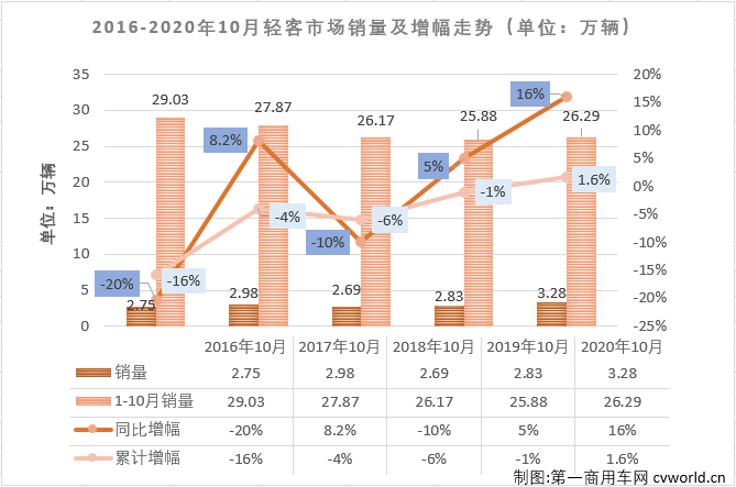 2020年前8月，轻客市场一直是
市场里表现最好的细分市场，9月份，轻客市场虽收获增长但未能跑赢
市场“大盘”。10月份，轻客市场会表现得更好一些吗？