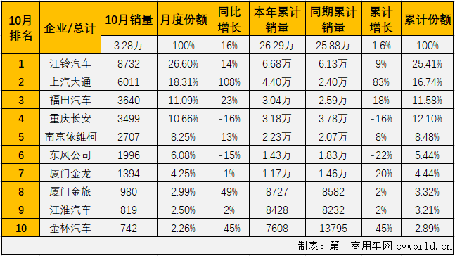 2020年前8月，轻客市场一直是
市场里表现最好的细分市场，9月份，轻客市场虽收获增长但未能跑赢
市场“大盘”。10月份，轻客市场会表现得更好一些吗？