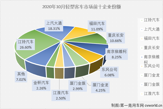 2020年前8月，轻客市场一直是
市场里表现最好的细分市场，9月份，轻客市场虽收获增长但未能跑赢
市场“大盘”。10月份，轻客市场会表现得更好一些吗？