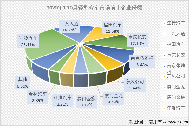 2020年前8月，轻客市场一直是
市场里表现最好的细分市场，9月份，轻客市场虽收获增长但未能跑赢
市场“大盘”。10月份，轻客市场会表现得更好一些吗？