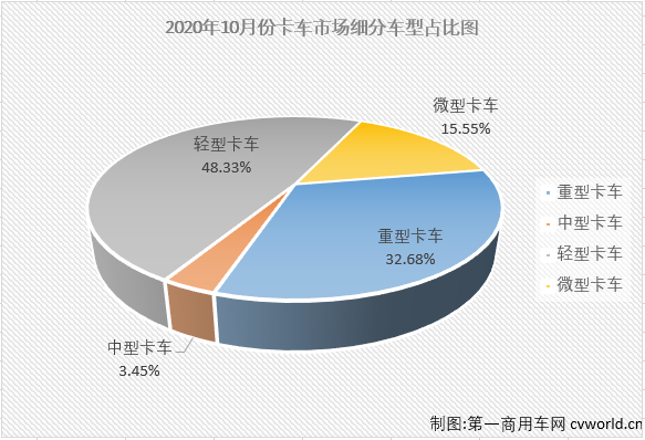 2020年4月份开始，卡车市场的各个细分市场开启了连续增长模式，疫情的影响似乎早已被连续的增长强势消除掉了。
最新获悉，2020年10月份，国内卡车市场产销42.54万辆和42.09万辆，产量环比下降3%，同比增长32%，销量环比下降3%，同比增长31%。产销量增幅较9月份均有所缩窄。