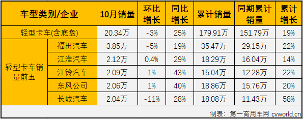 2020年4月份开始，卡车市场的各个细分市场开启了连续增长模式，疫情的影响似乎早已被连续的增长强势消除掉了。
最新获悉，2020年10月份，国内卡车市场产销42.54万辆和42.09万辆，产量环比下降3%，同比增长32%，销量环比下降3%，同比增长31%。产销量增幅较9月份均有所缩窄。