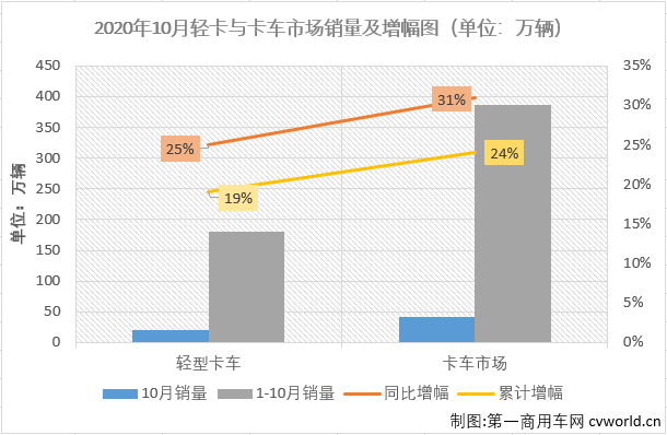 2020年4月份开始，卡车市场的各个细分市场开启了连续增长模式，疫情的影响似乎早已被连续的增长强势消除掉了。
最新获悉，2020年10月份，国内卡车市场产销42.54万辆和42.09万辆，产量环比下降3%，同比增长32%，销量环比下降3%，同比增长31%。产销量增幅较9月份均有所缩窄。