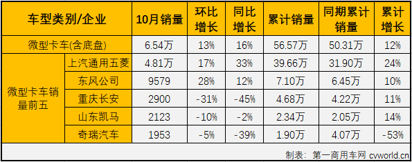 2020年4月份开始，卡车市场的各个细分市场开启了连续增长模式，疫情的影响似乎早已被连续的增长强势消除掉了。
最新获悉，2020年10月份，国内卡车市场产销42.54万辆和42.09万辆，产量环比下降3%，同比增长32%，销量环比下降3%，同比增长31%。产销量增幅较9月份均有所缩窄。