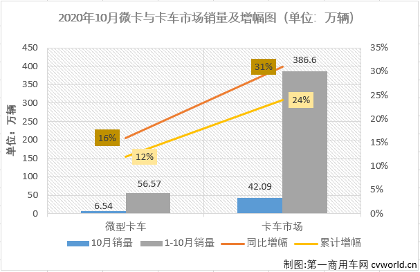 2020年4月份开始，卡车市场的各个细分市场开启了连续增长模式，疫情的影响似乎早已被连续的增长强势消除掉了。
最新获悉，2020年10月份，国内卡车市场产销42.54万辆和42.09万辆，产量环比下降3%，同比增长32%，销量环比下降3%，同比增长31%。产销量增幅较9月份均有所缩窄。