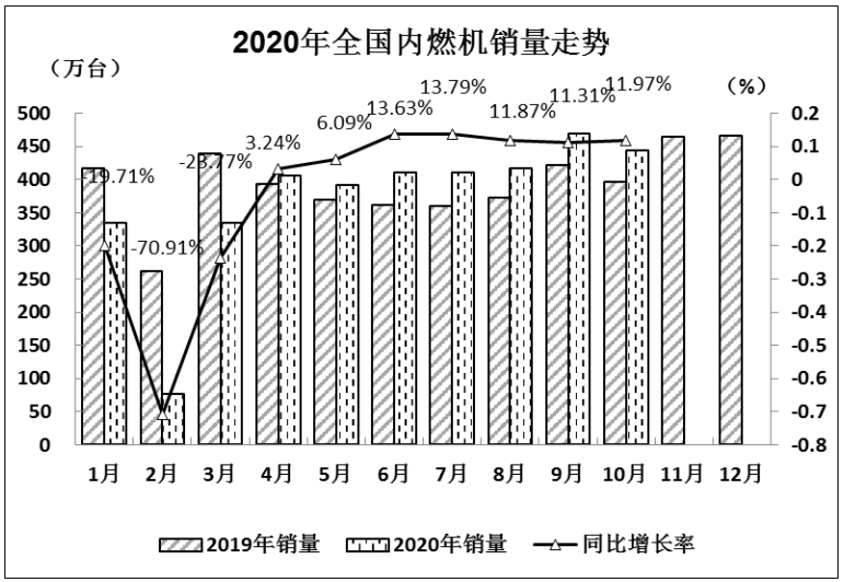 四季度成为柴油机又一个销量旺季，大有可能。