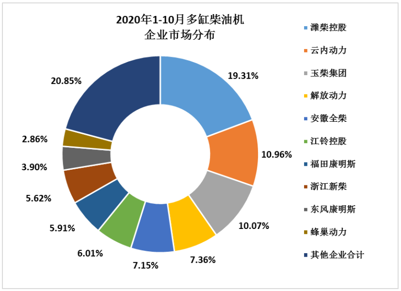 四季度成为柴油机又一个销量旺季，大有可能。