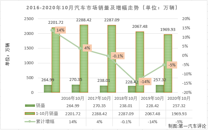 2020年一季度，尤其是2、3月份，国内汽车市场受疫情强烈冲击，连续遭遇大降；4月份开始，国内抗击疫情形势持续向好，企业加快实现复工复产复市，同时政府一系列利好政策的拉动，消费信心得到提升，部分消费者被抑制的需求也加快释放，汽车市场稳步恢复；二季度开始，汽车市场向好趋势十分明显。