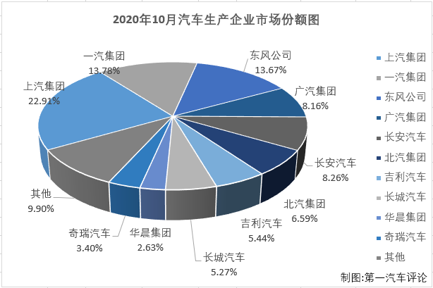 2020年一季度，尤其是2、3月份，国内汽车市场受疫情强烈冲击，连续遭遇大降；4月份开始，国内抗击疫情形势持续向好，企业加快实现复工复产复市，同时政府一系列利好政策的拉动，消费信心得到提升，部分消费者被抑制的需求也加快释放，汽车市场稳步恢复；二季度开始，汽车市场向好趋势十分明显。