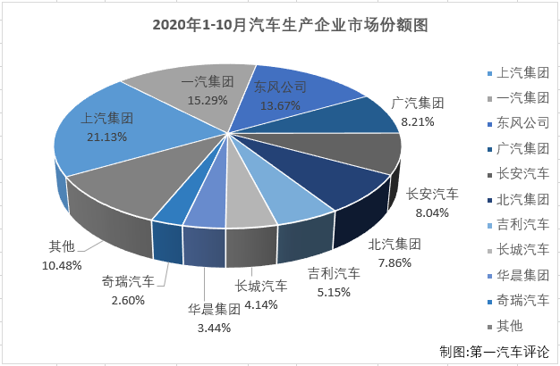 2020年一季度，尤其是2、3月份，国内汽车市场受疫情强烈冲击，连续遭遇大降；4月份开始，国内抗击疫情形势持续向好，企业加快实现复工复产复市，同时政府一系列利好政策的拉动，消费信心得到提升，部分消费者被抑制的需求也加快释放，汽车市场稳步恢复；二季度开始，汽车市场向好趋势十分明显。