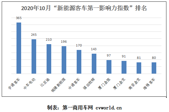 2020年10月国内10家新能源
品牌新闻传播整体点评：