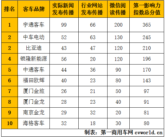 2020年10月国内10家新能源
品牌新闻传播整体点评：