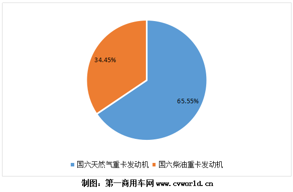 今年1-10月国六重卡发动机按燃料类型销量图.png