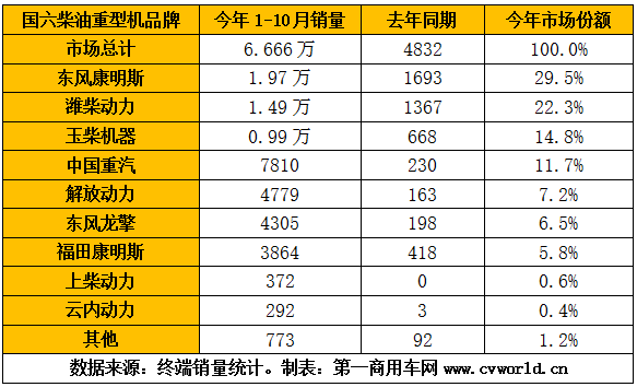 今年1-10月国六柴油重卡发动机销量排行（单位：台）.png