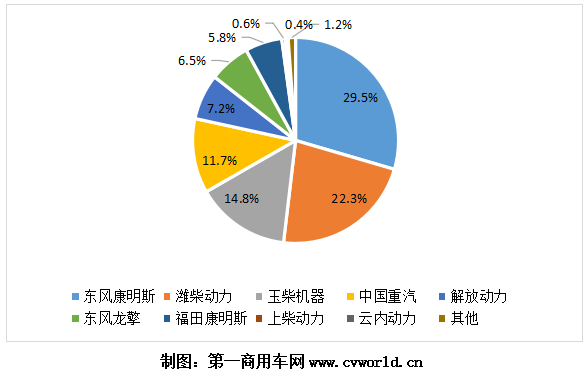 1-10月，国内国六柴油重卡卖出了“6666”的吉祥数字，国六重卡发动机也同样水涨船高。