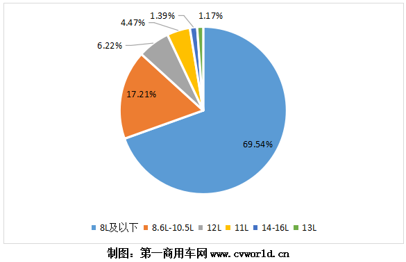 1-10月，国内国六柴油重卡卖出了“6666”的吉祥数字，国六重卡发动机也同样水涨船高。