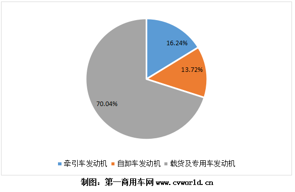 1-10月，国内国六柴油重卡卖出了“6666”的吉祥数字，国六重卡发动机也同样水涨船高。