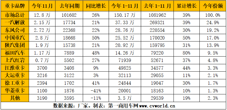 临近年底，11月的重卡市场，会再度刷新纪录，吸引全球汽车行业目光吗？