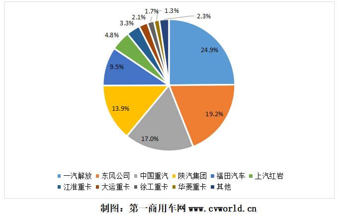 临近年底，11月的重卡市场，会再度刷新纪录，吸引全球汽车行业目光吗？