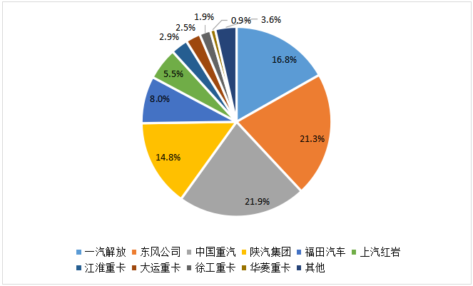 2020年11月主流重卡企业市场份额图.png