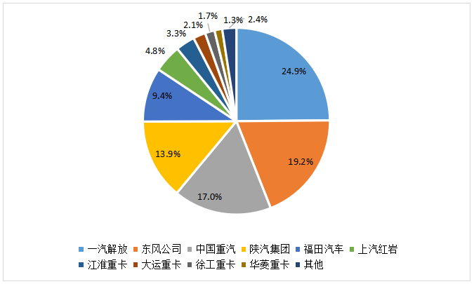 2020年1-11月主流重卡企业市场份额图.png