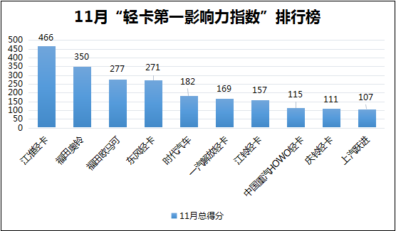 总体来看，2020年11月份的“轻卡第一影响力指数”排名相较9月变动较小。江淮轻卡卫冕第一；福田奥铃、欧马可排名第二、三位；时代汽车传播影响力持续提升，跃居第五；一汽解放轻卡凭借各项指标的优异表现排名持续提升。