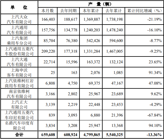 12月5日，上海汽车集团股份有限公司（以下简称“上汽集团”）公布2020年11月产销快报。快报显示，11月份，上汽集团销售各类汽车643928辆，同比增长10.65%；生产各类汽车659608辆，同比增长8.32%。1-11月，上汽集团累计销售汽车4853875辆，同比下降12.39%；累计生产汽车4799865 辆，同比下降13.36%。