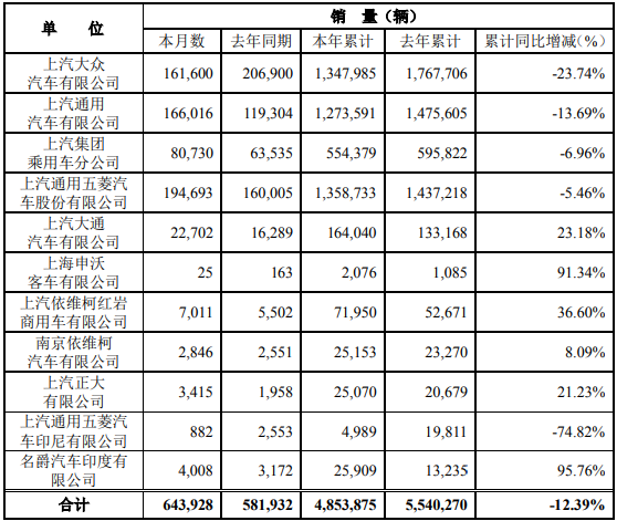 12月5日，上海汽车集团股份有限公司（以下简称“上汽集团”）公布2020年11月产销快报。快报显示，11月份，上汽集团销售各类汽车643928辆，同比增长10.65%；生产各类汽车659608辆，同比增长8.32%。1-11月，上汽集团累计销售汽车4853875辆，同比下降12.39%；累计生产汽车4799865 辆，同比下降13.36%。