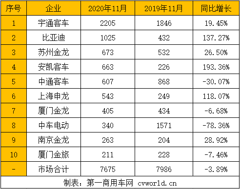 11月，6米以上新能源
市场销量再次创下今年最高，达到7675辆！