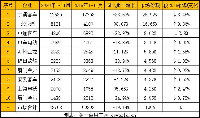 11月，6米以上新能源
市场销量再次创下今年最高，达到7675辆！