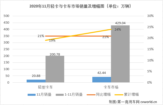 【
 原创】自今年二季度开始，国内汽车市场逐渐复苏，尤其是商用车市场表现出色，包括轻卡在内的卡车各细分市场从4月份开始已实现了八连增。2020年11月份，我国卡车市场共计销售42.44万辆，环比增长1%，同比增长21%，增幅较上月有所缩窄（10月同比增长31%）。这其中，此前已连续七个月站在10年最高位的轻卡市场，11月份表现如何？还会是10年最佳吗？