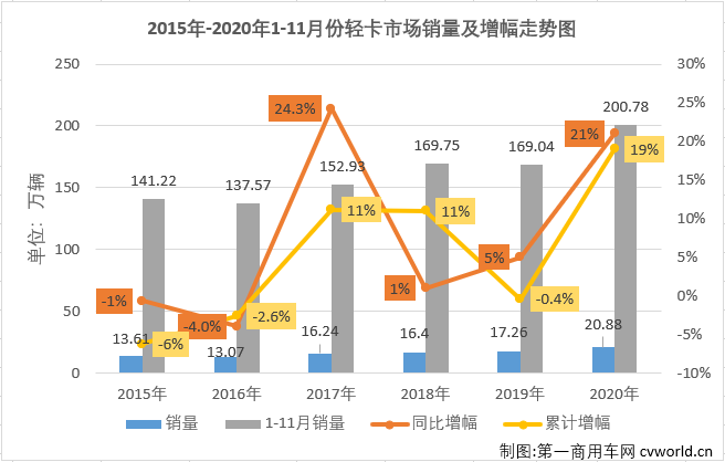 【
 原创】自今年二季度开始，国内汽车市场逐渐复苏，尤其是商用车市场表现出色，包括轻卡在内的卡车各细分市场从4月份开始已实现了八连增。2020年11月份，我国卡车市场共计销售42.44万辆，环比增长1%，同比增长21%，增幅较上月有所缩窄（10月同比增长31%）。这其中，此前已连续七个月站在10年最高位的轻卡市场，11月份表现如何？还会是10年最佳吗？