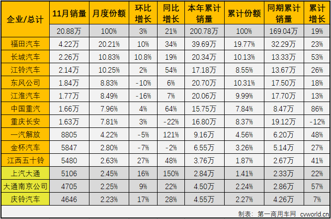 【
 原创】自今年二季度开始，国内汽车市场逐渐复苏，尤其是商用车市场表现出色，包括轻卡在内的卡车各细分市场从4月份开始已实现了八连增。2020年11月份，我国卡车市场共计销售42.44万辆，环比增长1%，同比增长21%，增幅较上月有所缩窄（10月同比增长31%）。这其中，此前已连续七个月站在10年最高位的轻卡市场，11月份表现如何？还会是10年最佳吗？