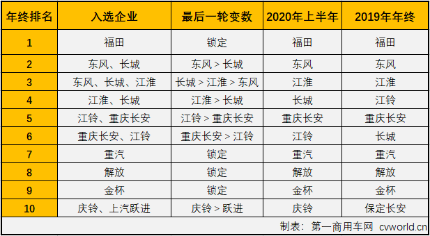 【
 原创】自今年二季度开始，国内汽车市场逐渐复苏，尤其是商用车市场表现出色，包括轻卡在内的卡车各细分市场从4月份开始已实现了八连增。2020年11月份，我国卡车市场共计销售42.44万辆，环比增长1%，同比增长21%，增幅较上月有所缩窄（10月同比增长31%）。这其中，此前已连续七个月站在10年最高位的轻卡市场，11月份表现如何？还会是10年最佳吗？