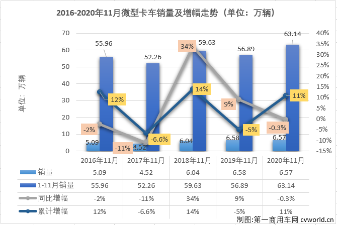 【
 原创】2020年前10月，微卡市场仅有三个月凑够十强。11月份，卡车市场继续实现增长，微卡市场能随之继续增长吗？又有几位玩家入场呢？
最新获悉，2020年11月份，我国卡车市场（含底盘、牵引车）共计销售42.44万辆，环比增长1%，同比增长21%，增幅较上月有所缩窄（10月同比增长31%）。这其中微型卡车销售6.57万辆，环比微增0.3%，同比微降0.3%，同比增幅遭遇转负，十分遗憾。